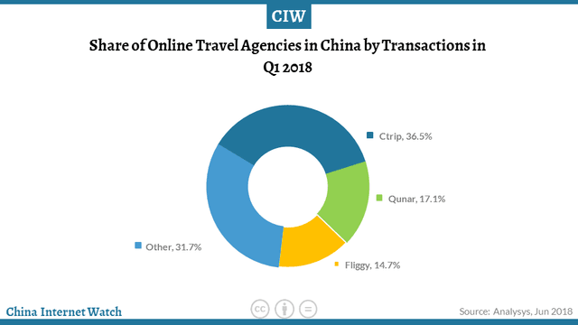 OTAs in China